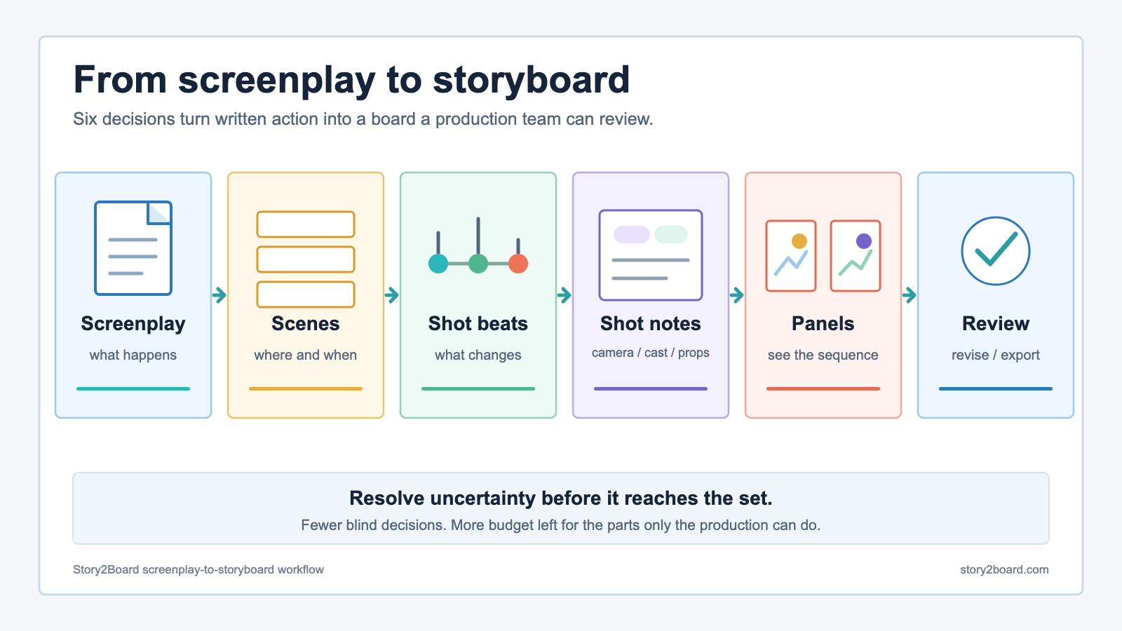 Screenplay to AI Storyboard: 2026 Guide